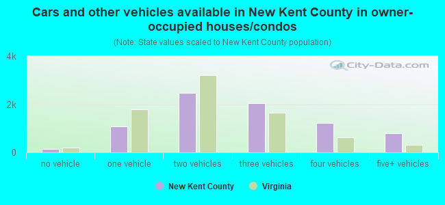 Cars and other vehicles available in New Kent County in owner-occupied houses/condos