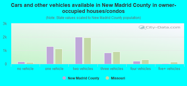 Cars and other vehicles available in New Madrid County in owner-occupied houses/condos