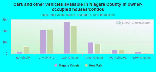 Cars and other vehicles available in Niagara County in owner-occupied houses/condos