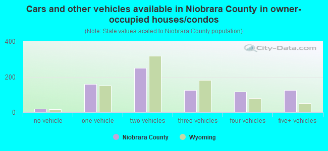 Cars and other vehicles available in Niobrara County in owner-occupied houses/condos
