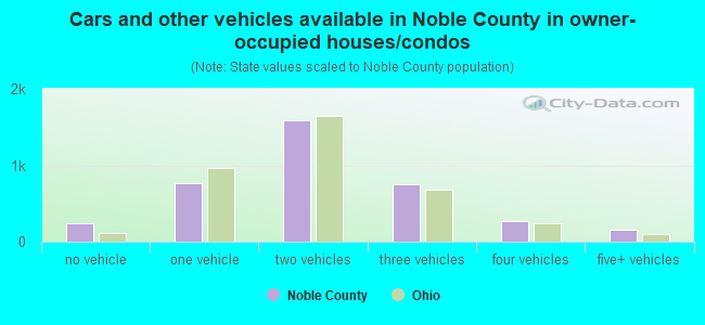 Cars and other vehicles available in Noble County in owner-occupied houses/condos