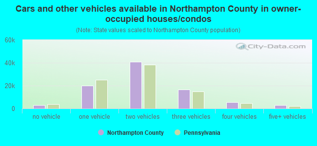 Cars and other vehicles available in Northampton County in owner-occupied houses/condos