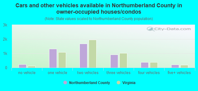 Cars and other vehicles available in Northumberland County in owner-occupied houses/condos