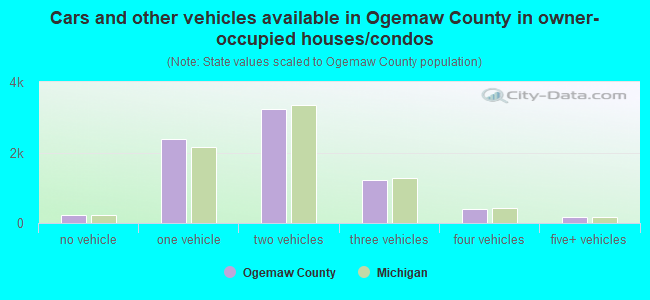 Cars and other vehicles available in Ogemaw County in owner-occupied houses/condos
