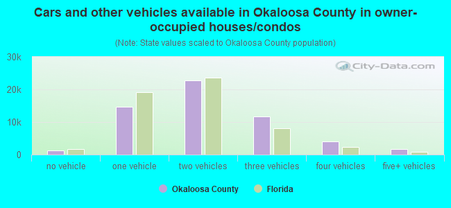 Cars and other vehicles available in Okaloosa County in owner-occupied houses/condos