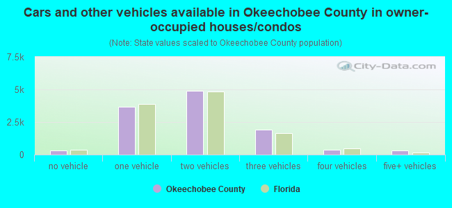 Cars and other vehicles available in Okeechobee County in owner-occupied houses/condos