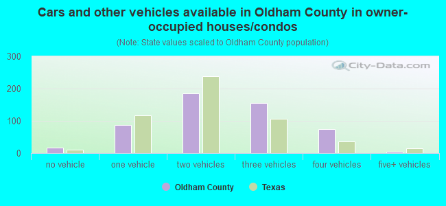 Cars and other vehicles available in Oldham County in owner-occupied houses/condos