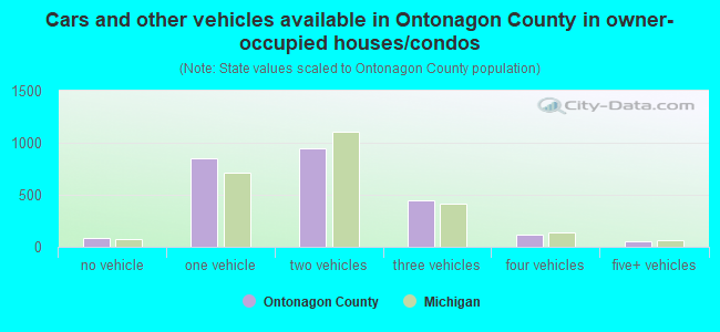 Cars and other vehicles available in Ontonagon County in owner-occupied houses/condos