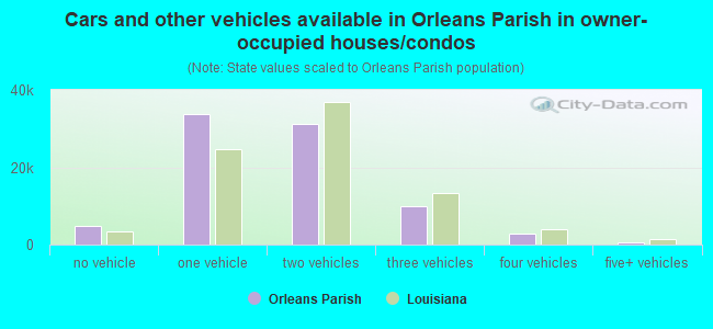 Cars and other vehicles available in Orleans Parish in owner-occupied houses/condos