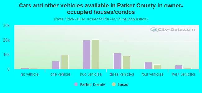 Cars and other vehicles available in Parker County in owner-occupied houses/condos