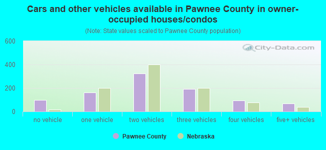Cars and other vehicles available in Pawnee County in owner-occupied houses/condos