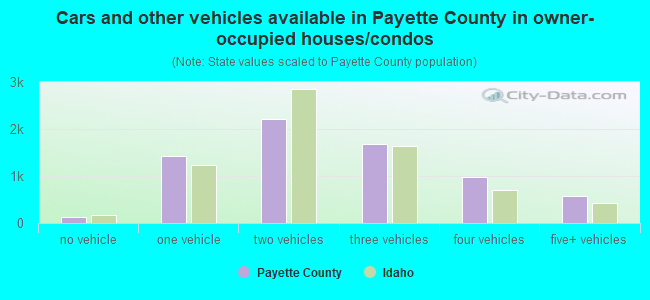 Cars and other vehicles available in Payette County in owner-occupied houses/condos