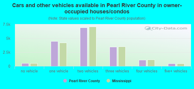 Cars and other vehicles available in Pearl River County in owner-occupied houses/condos