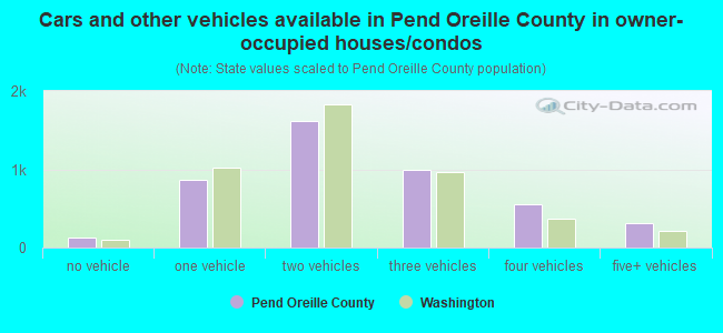 Cars and other vehicles available in Pend Oreille County in owner-occupied houses/condos
