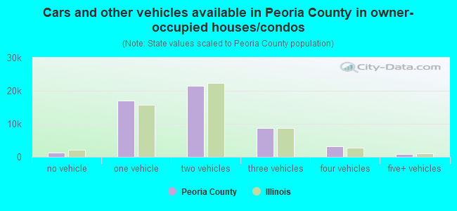 Cars and other vehicles available in Peoria County in owner-occupied houses/condos