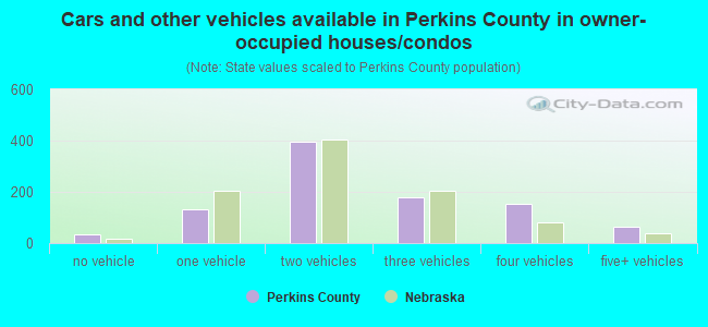 Cars and other vehicles available in Perkins County in owner-occupied houses/condos