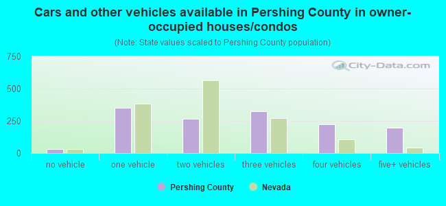Cars and other vehicles available in Pershing County in owner-occupied houses/condos