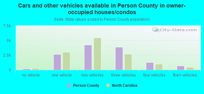 Cars and other vehicles available in Person County in owner-occupied houses/condos