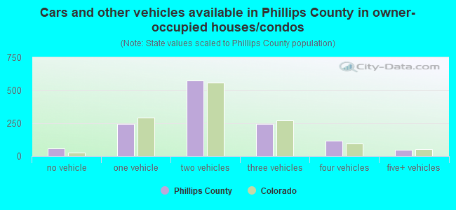 Cars and other vehicles available in Phillips County in owner-occupied houses/condos