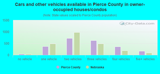 Cars and other vehicles available in Pierce County in owner-occupied houses/condos