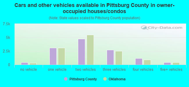 Cars and other vehicles available in Pittsburg County in owner-occupied houses/condos