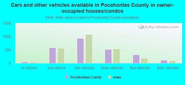 Cars and other vehicles available in Pocahontas County in owner-occupied houses/condos