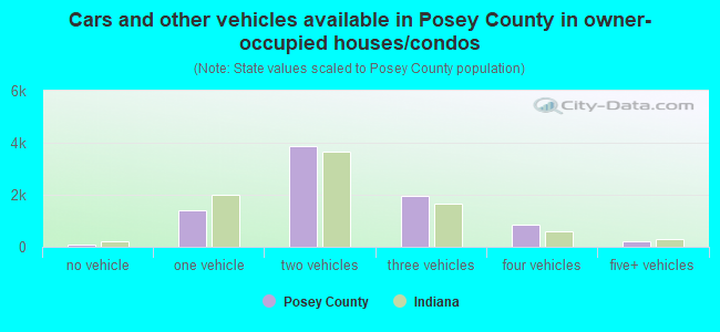 Cars and other vehicles available in Posey County in owner-occupied houses/condos