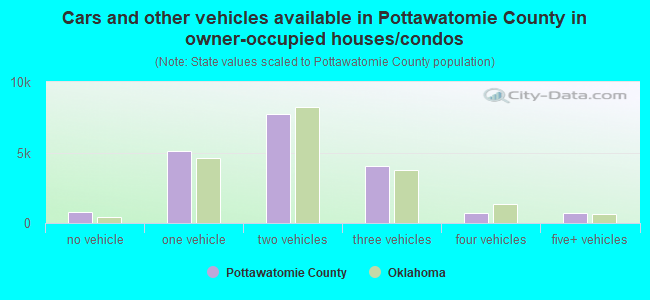 Cars and other vehicles available in Pottawatomie County in owner-occupied houses/condos