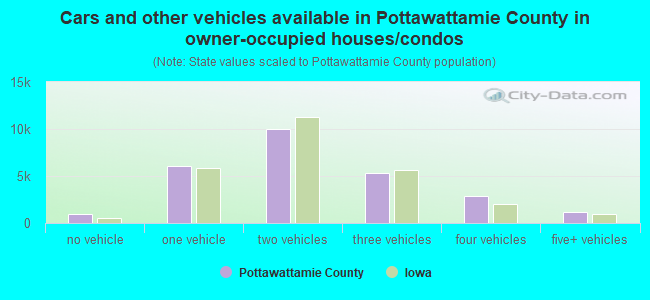 Cars and other vehicles available in Pottawattamie County in owner-occupied houses/condos