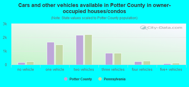 Cars and other vehicles available in Potter County in owner-occupied houses/condos