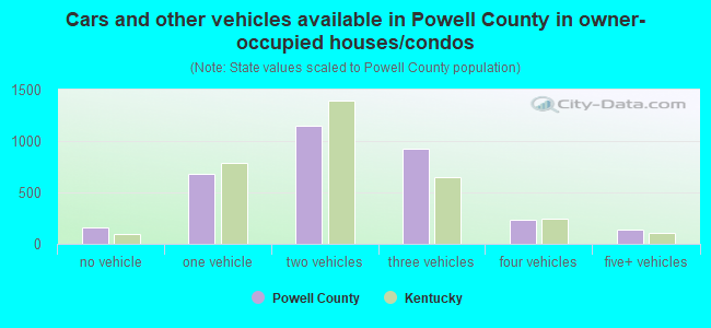 Cars and other vehicles available in Powell County in owner-occupied houses/condos