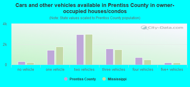 Cars and other vehicles available in Prentiss County in owner-occupied houses/condos