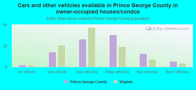 Cars and other vehicles available in Prince George County in owner-occupied houses/condos