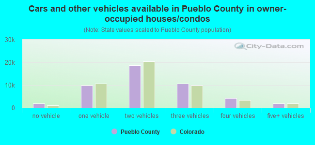 Cars and other vehicles available in Pueblo County in owner-occupied houses/condos