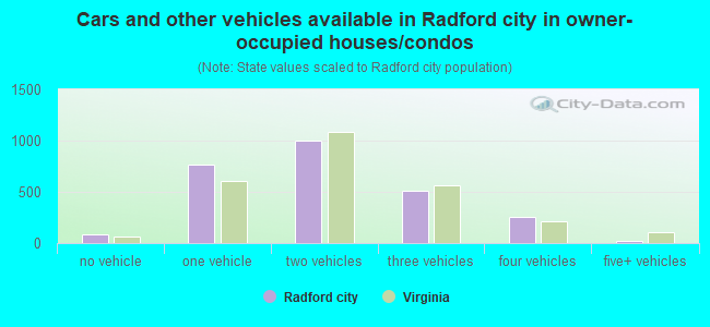 Cars and other vehicles available in Radford city in owner-occupied houses/condos