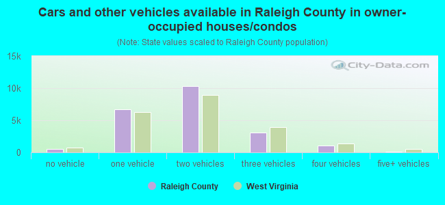 Cars and other vehicles available in Raleigh County in owner-occupied houses/condos
