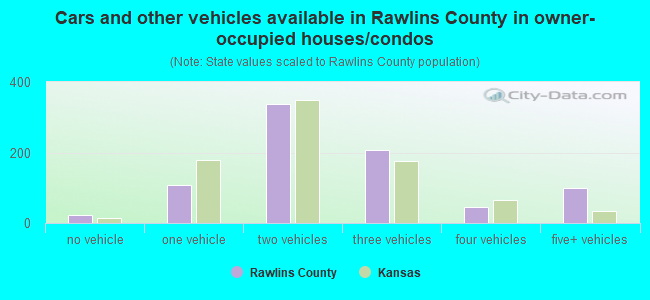 Cars and other vehicles available in Rawlins County in owner-occupied houses/condos