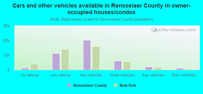 Cars and other vehicles available in Rensselaer County in owner-occupied houses/condos