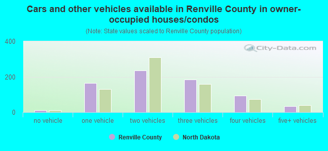Cars and other vehicles available in Renville County in owner-occupied houses/condos