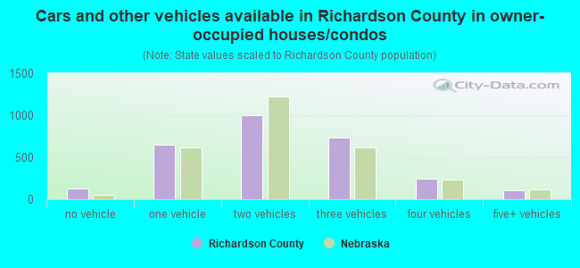 Cars and other vehicles available in Richardson County in owner-occupied houses/condos
