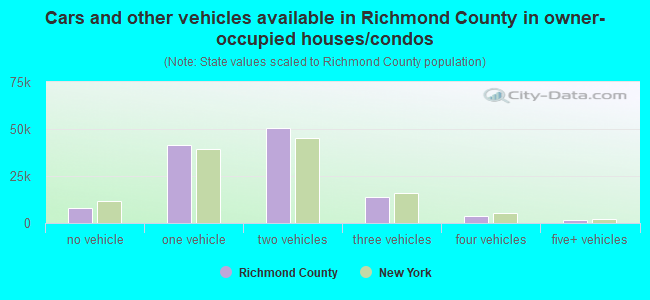 Cars and other vehicles available in Richmond County in owner-occupied houses/condos