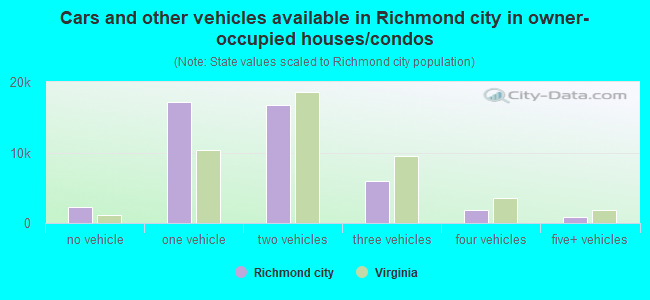 Cars and other vehicles available in Richmond city in owner-occupied houses/condos