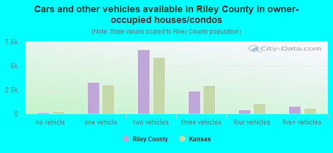 Cars and other vehicles available in Riley County in owner-occupied houses/condos