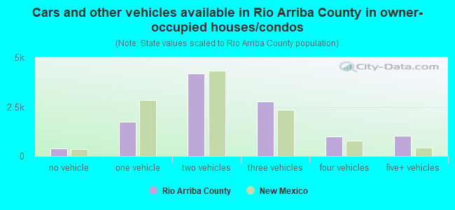 Cars and other vehicles available in Rio Arriba County in owner-occupied houses/condos