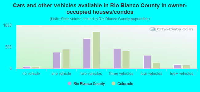 Cars and other vehicles available in Rio Blanco County in owner-occupied houses/condos