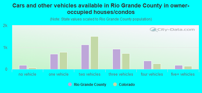 Cars and other vehicles available in Rio Grande County in owner-occupied houses/condos
