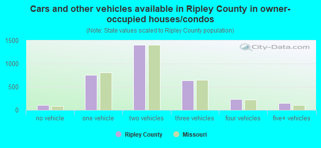 Cars and other vehicles available in Ripley County in owner-occupied houses/condos