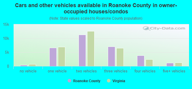 Cars and other vehicles available in Roanoke County in owner-occupied houses/condos
