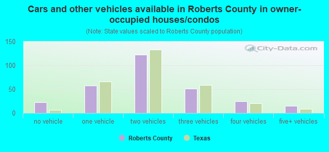 Cars and other vehicles available in Roberts County in owner-occupied houses/condos