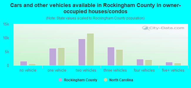 Cars and other vehicles available in Rockingham County in owner-occupied houses/condos